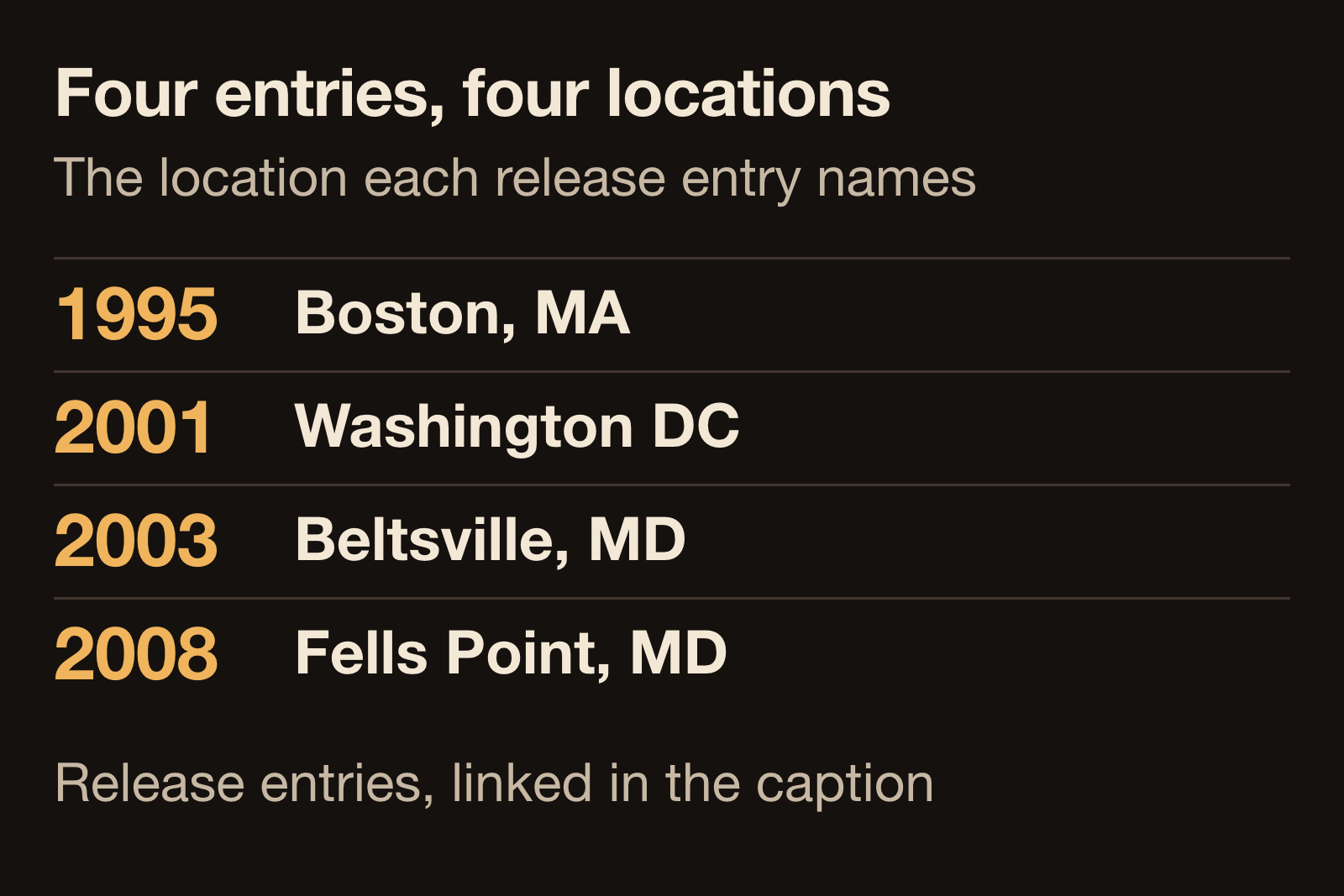 Diagram listing the town named on four Salad Days release entries: Boston in 1995, Washington DC in 2001, Beltsville Maryland in 2003, and Fells Point Maryland in 2008