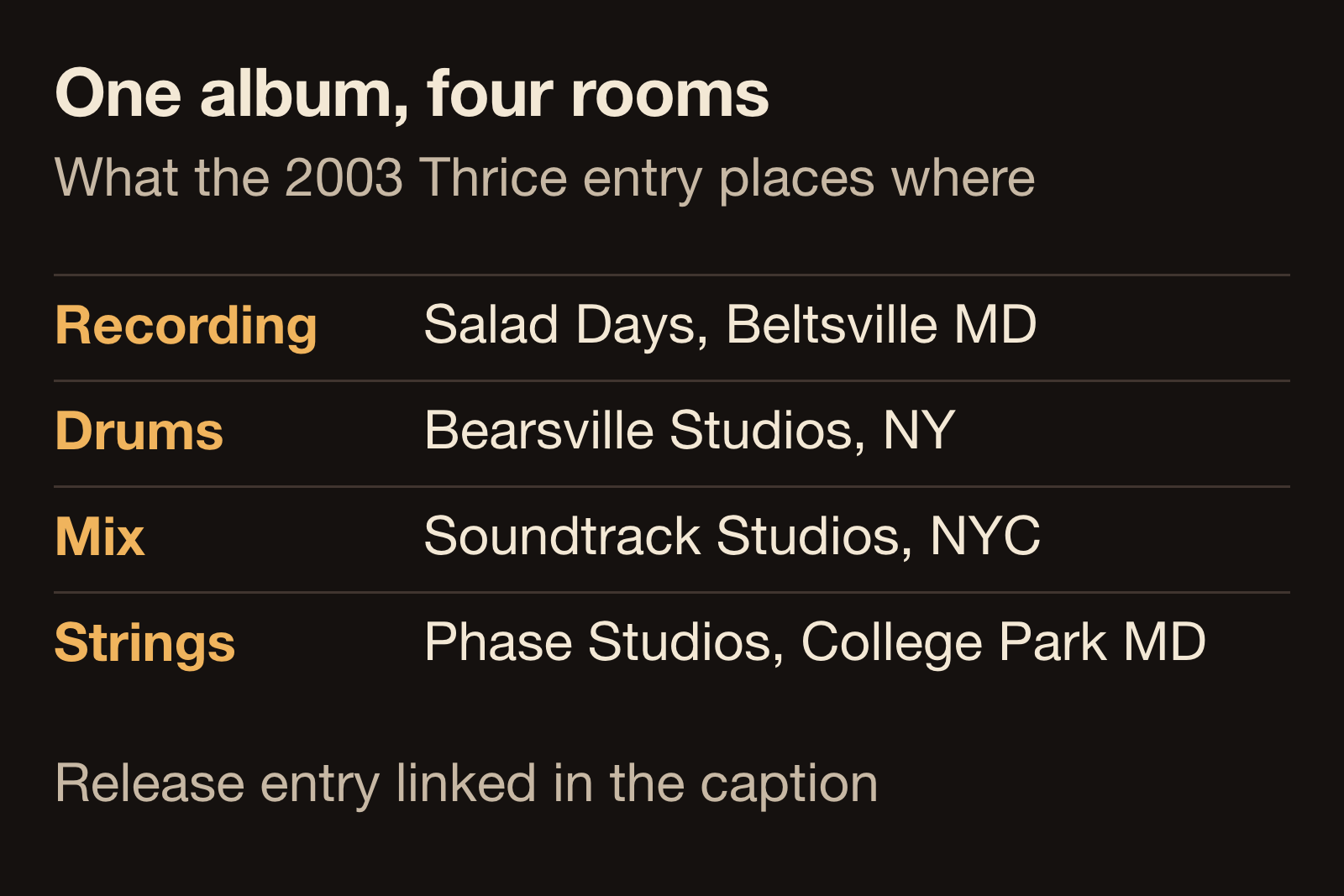 Diagram of the four studios the 2003 Thrice album entry names and what each one covers: recording at Salad Days in Beltsville, drums at Bearsville Studios, the mix at Soundtrack Studios, and strings on two tracks at Phase Studios