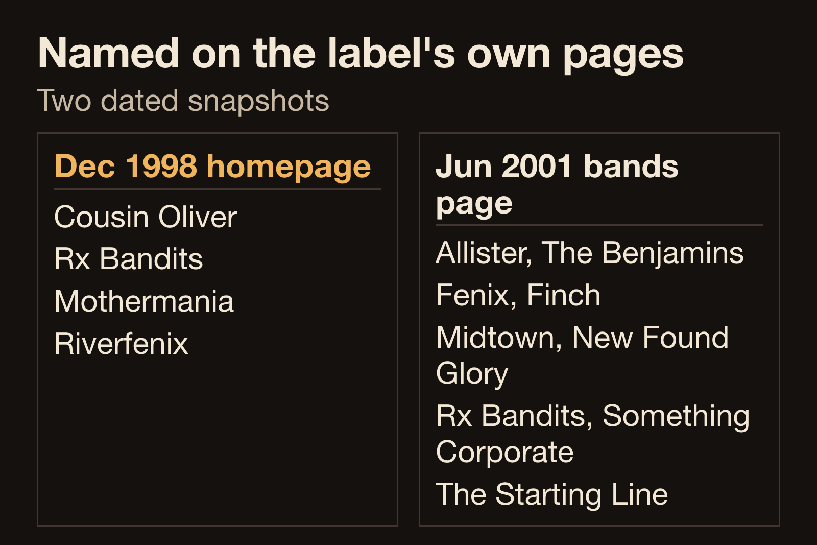 Two dated roster snapshots from the label's own pages, four acts named in December 1998 and nine band banners on the bands page in June 2001