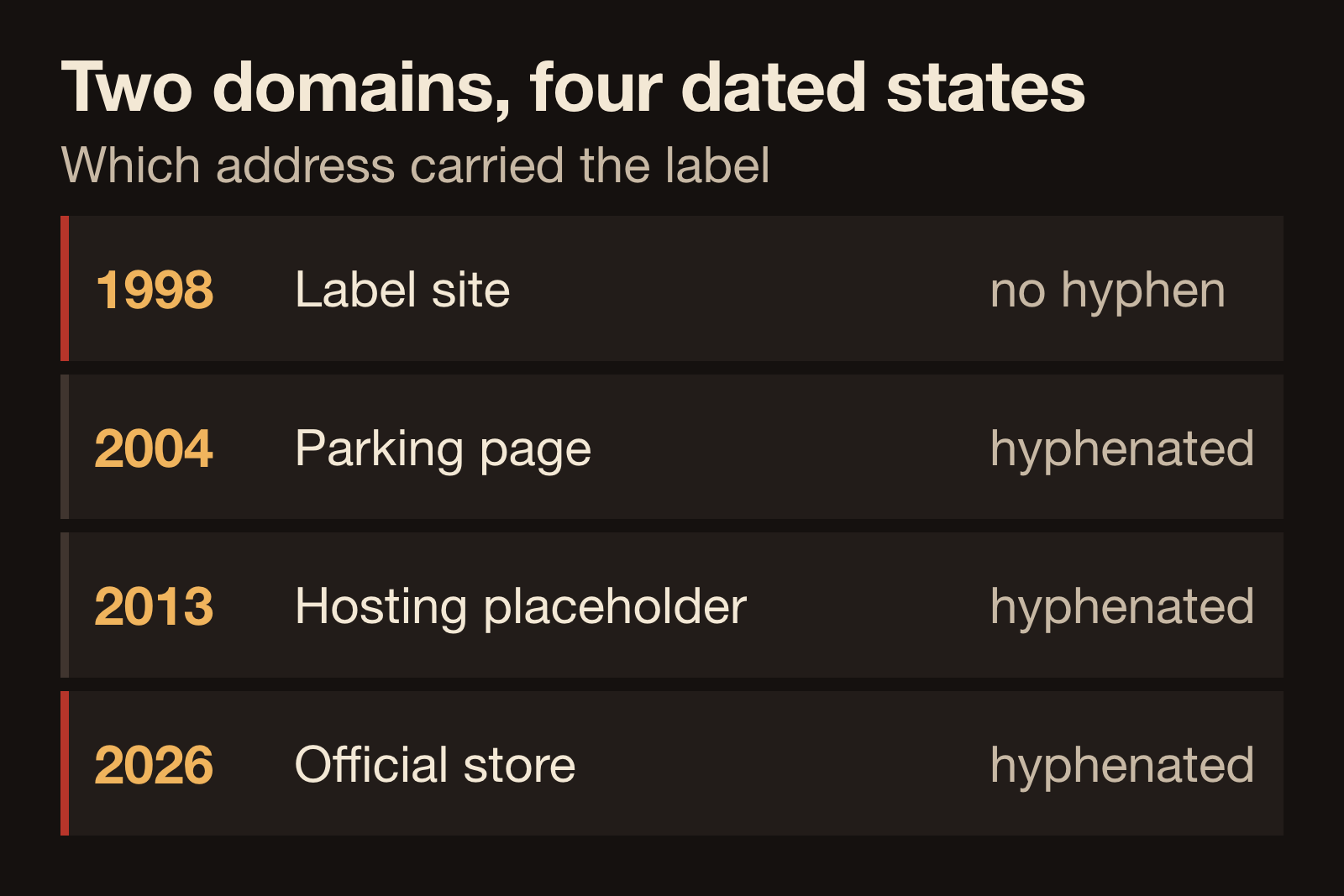Timeline of four dated states across the two Drive-Thru domains, label site, parking page, hosting placeholder, and the current merchandise store
