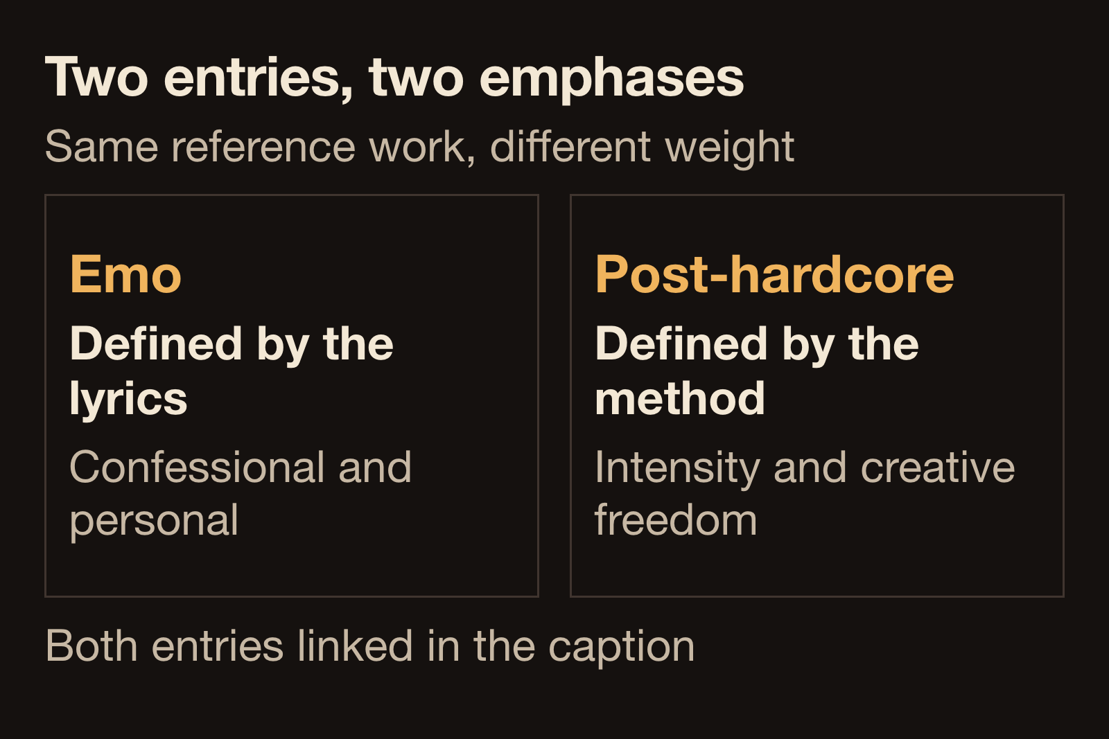 Diagram comparing two encyclopedia definitions: emo defined by hardcore punk musical characteristics plus emotional confessional lyrics, and post-hardcore defined by keeping hardcore aggression while widening creative expression