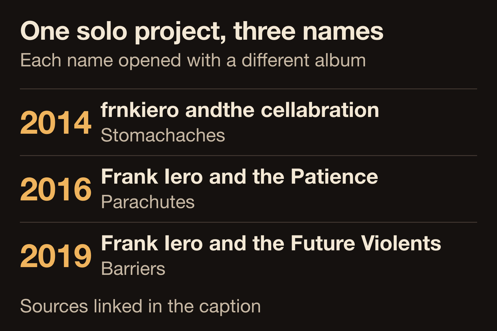 Diagram of the three Frank Iero solo project names in sequence, each paired with the first album issued under it: frnkiero andthe cellabration with Stomachaches in 2014, Frank Iero and the Patience with Parachutes in 2016, and Frank Iero and the Future Violents with Barriers in 2019