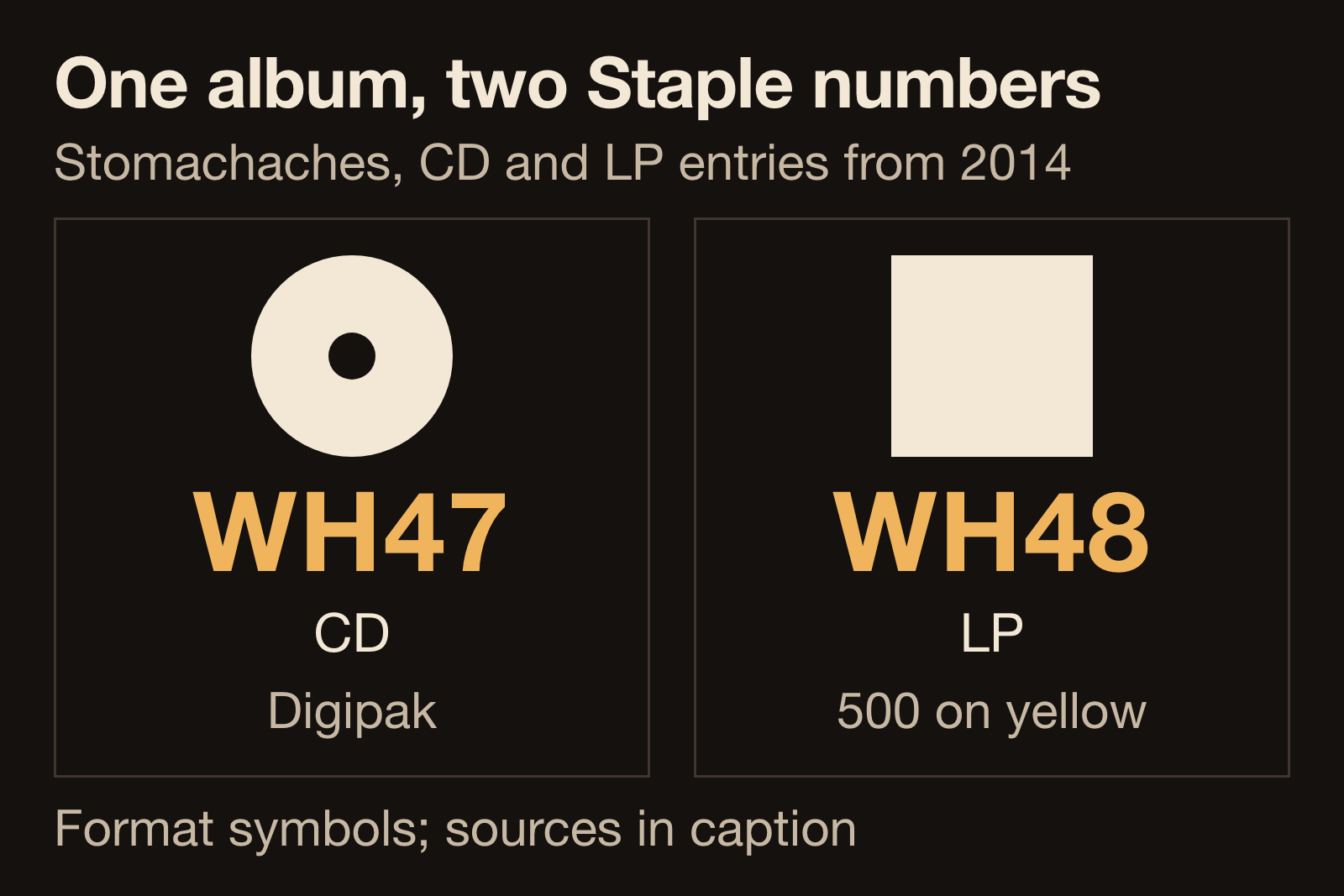 Diagram of the two Staple Records catalog numbers on the 2014 album Stomachaches, showing WH47 for the digipak compact disc and WH48 for the vinyl LP pressed in a run of 500 on yellow