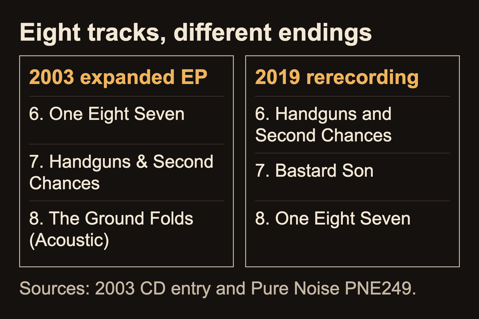 Comparison of the last three tracks on the 2003 and 2019 editions of From the Depths of Dreams