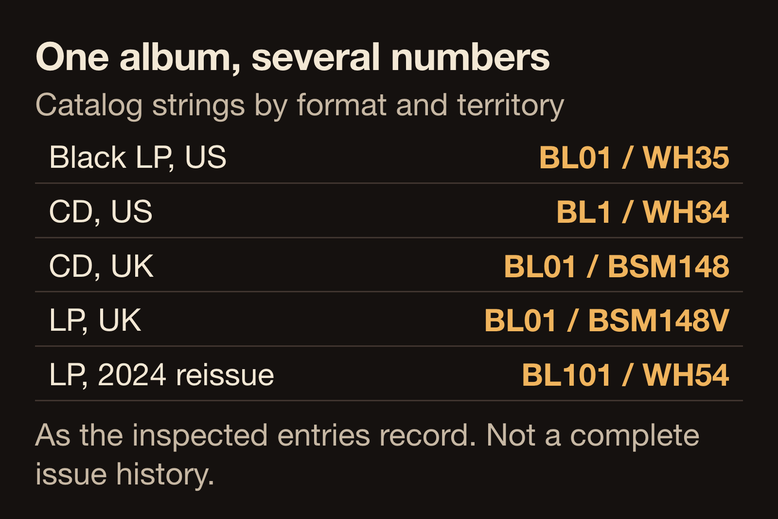 Table of catalog numbers entered for Rooms of the House, showing BL01 and WH35 on the black LP, BL1 and WH34 on the US CD, BSM148 on the UK CD, and BL101 with WH54 on the 2024 LP