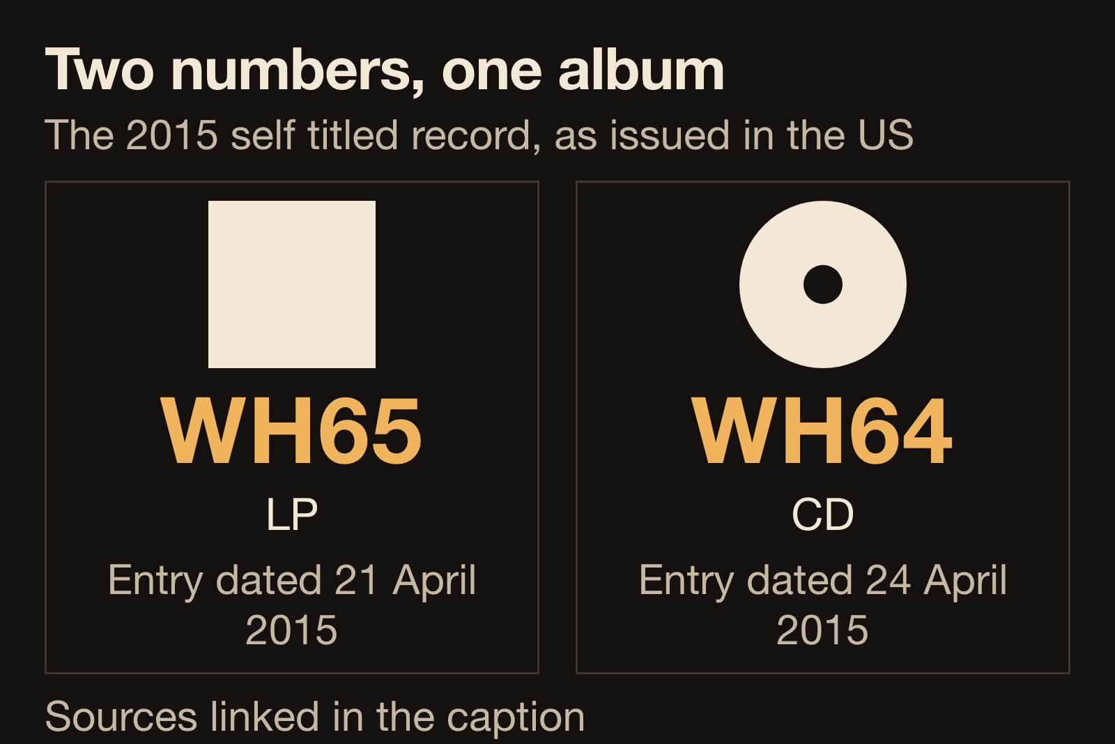 Diagram of the two Staple Records catalog numbers on the 2015 Red City Radio album, showing WH65 for the vinyl LP dated 21 April 2015 and WH64 for the compact disc dated 24 April 2015