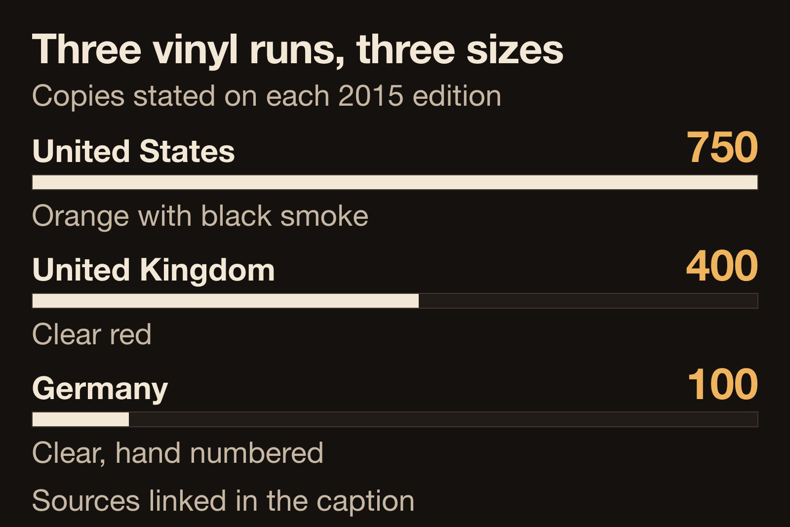Bar diagram comparing three vinyl pressing runs of the 2015 Red City Radio album: 750 copies in the United States, 400 copies in the United Kingdom, and 100 hand numbered copies in Germany