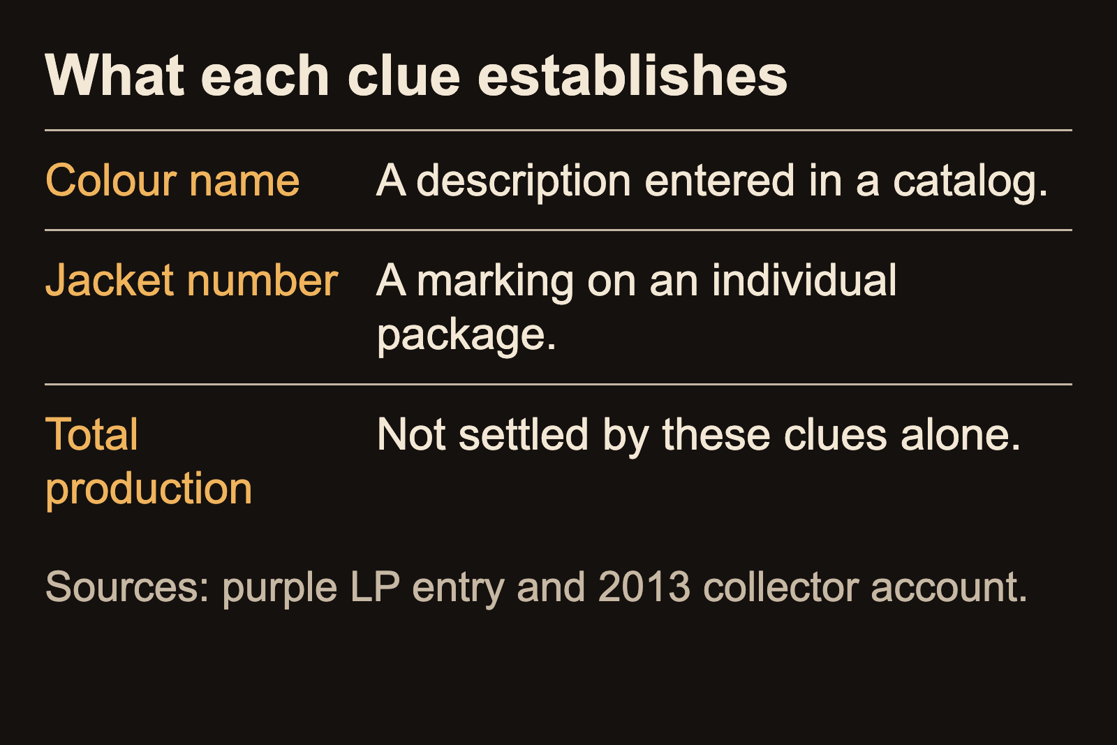 Three kinds of evidence: a named catalog entry, a numbered jacket, and a manufacturing total that remains unknown