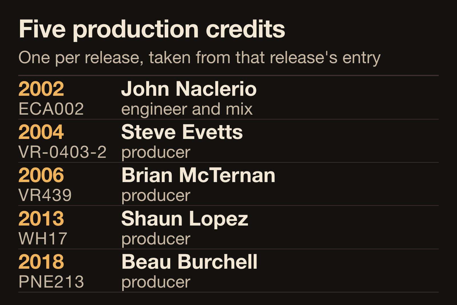 Diagram of five selected Senses Fail production credits, from John Naclerio on the 2002 EP through Steve Evetts, Brian McTernan, Shaun Lopez and Beau Burchell in 2018