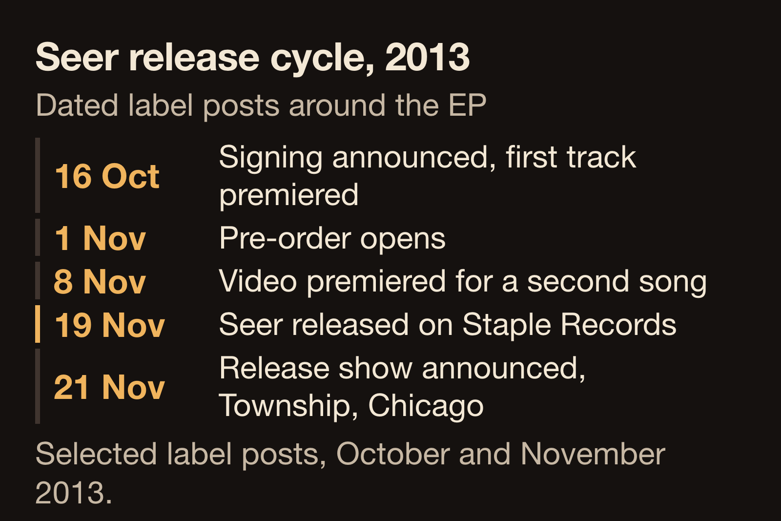 Timeline of five dated Staple Records posts about the Seer EP between October and November 2013