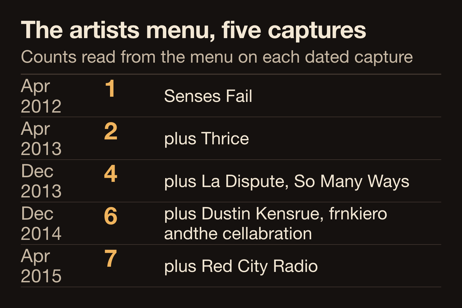 Chart of the Staple Records artists menu on five capture dates, growing from one act in April 2012 to seven acts in April 2015