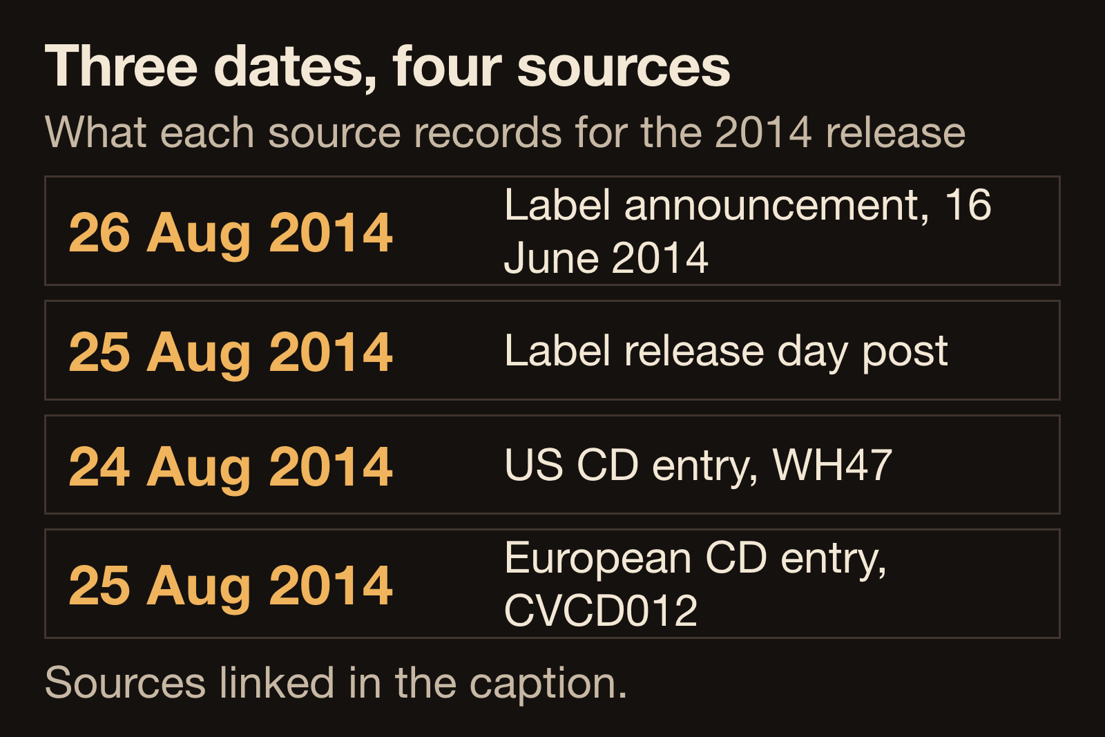 Diagram comparing release dates for Stomachaches, 24 August, 25 August and 26 August 2014, each labelled with the source that records it