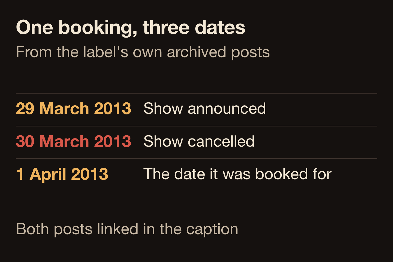 Diagram of three dates from a record label's archived posts: 29 March 2013 the show announced, 30 March 2013 the show cancelled, and 1 April 2013 the date it had been booked for