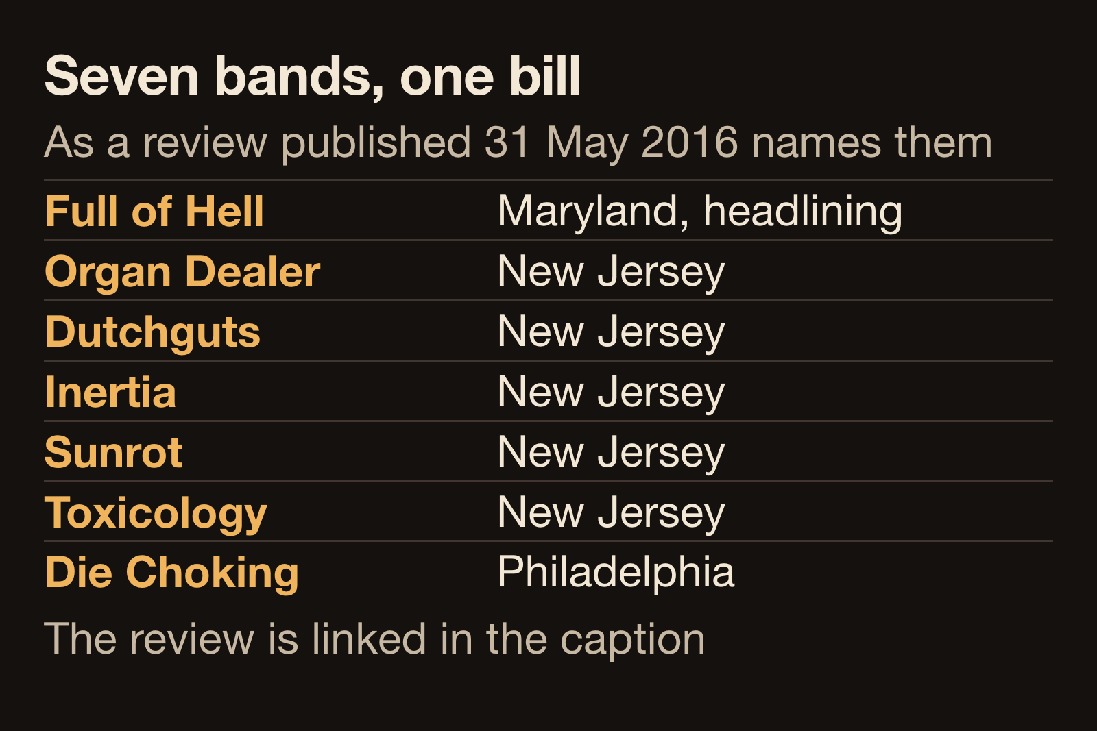 Diagram listing the seven bands named in a 2016 review of a show at the venue, with the home base the review gives for each: Full of Hell from Maryland headlining, five New Jersey bands, and Die Choking from Philadelphia