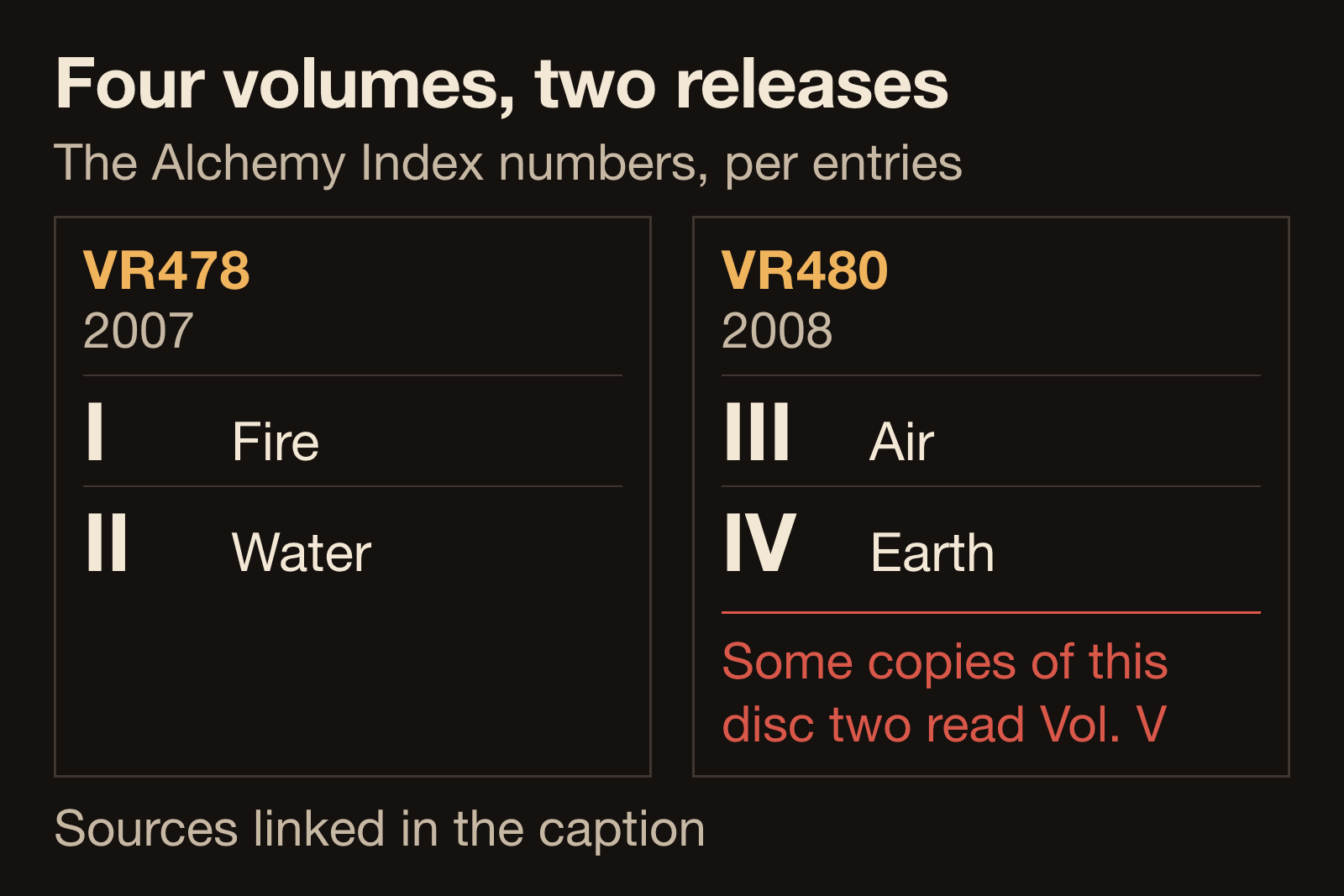 Diagram of the four Alchemy Index volume numbers, showing Fire and Water on the 2007 release with catalog number VR478 and Air and Earth on the 2008 release with catalog number VR480, plus the misprinted Vol. V on some copies of disc two