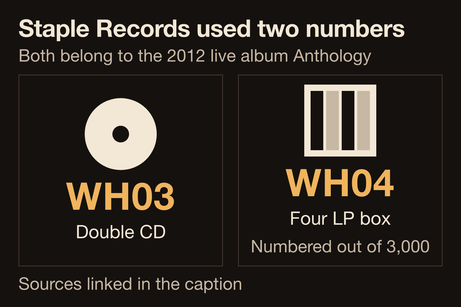 Diagram of the two Staple Records catalog numbers for the Thrice live album Anthology, showing WH03 for the double CD and WH04 for the four LP numbered box set