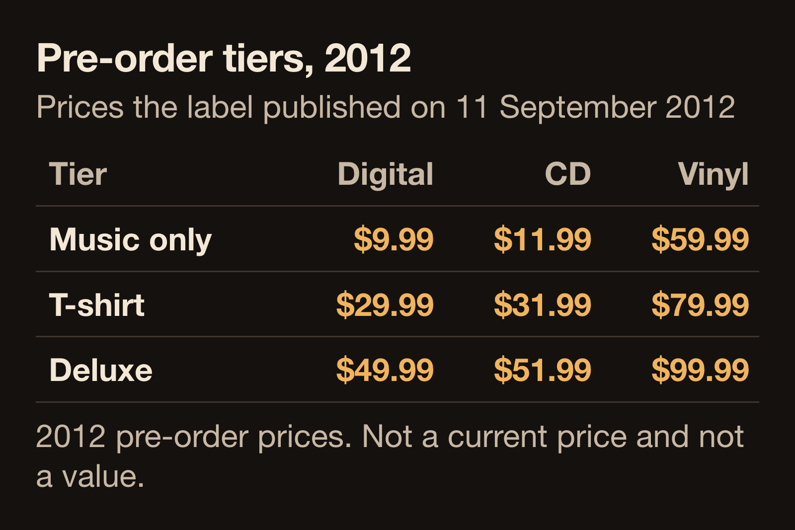 Grid of the three 2012 pre-order tiers for Thrice Anthology with the digital, CD and vinyl price for each