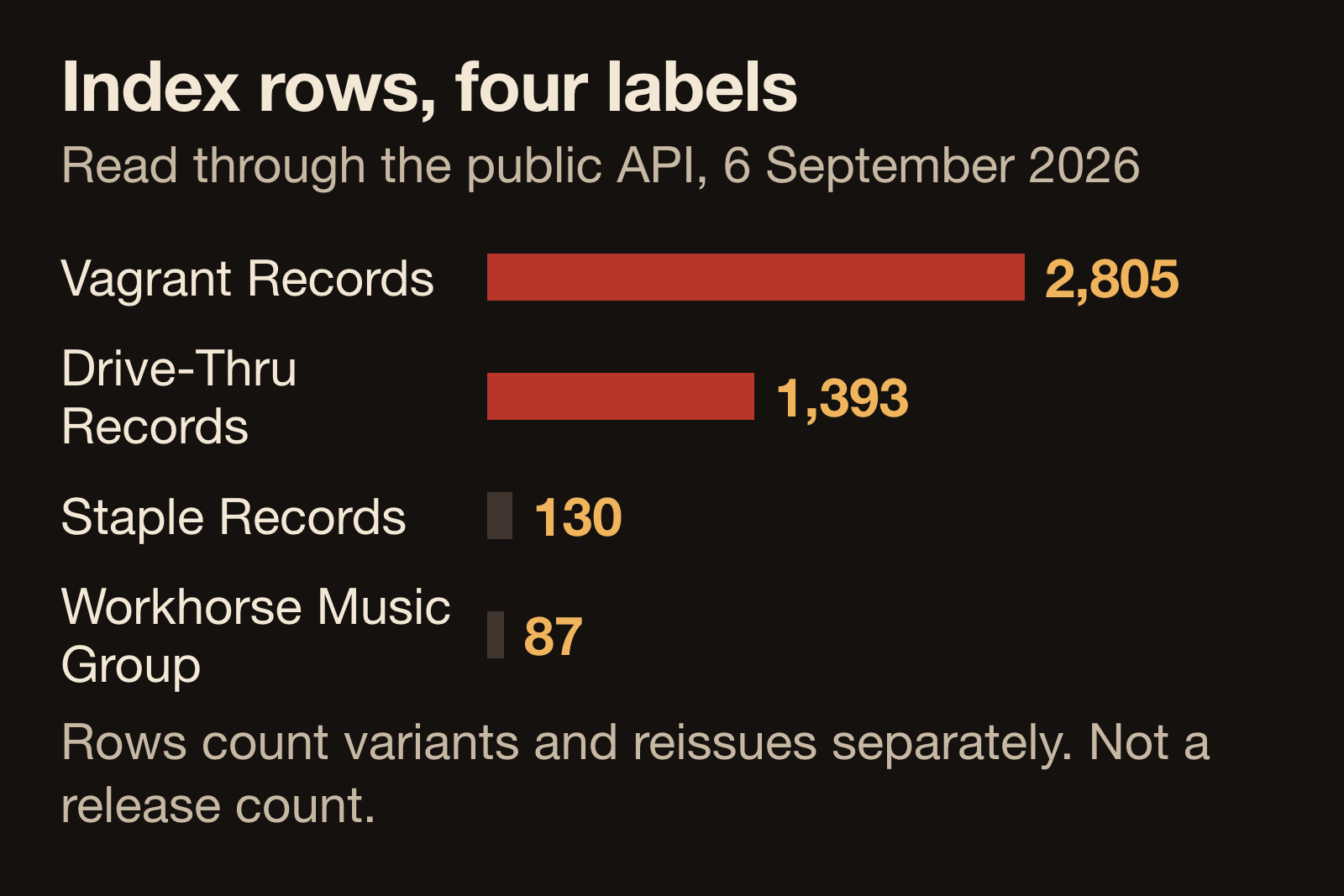 Chart comparing community index row counts for four labels, Vagrant Records 2805 rows, Drive-Thru Records 1393, Staple Records 130, and Workhorse Music Group 87