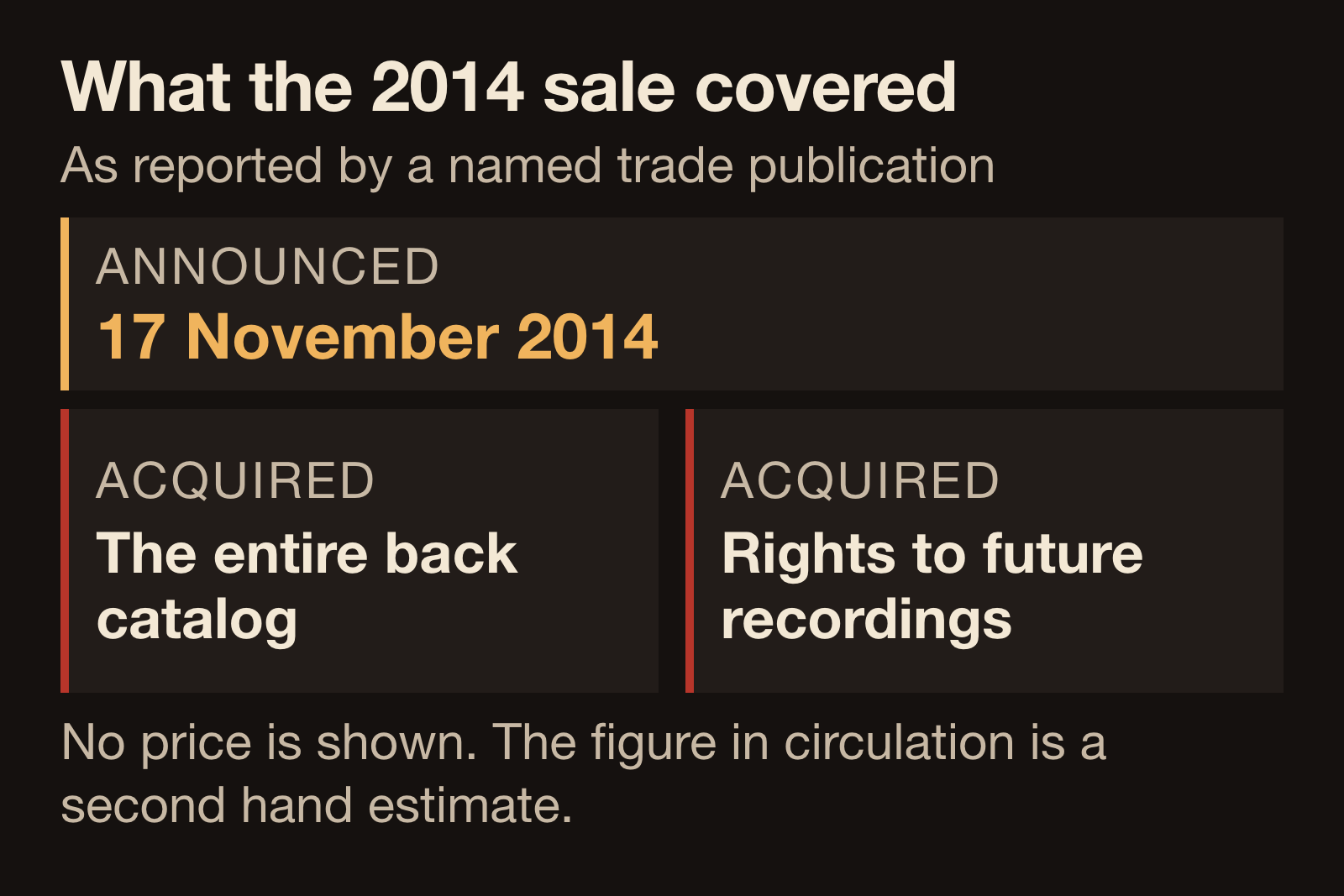 Diagram of the November 2014 Vagrant sale showing the announcement date and the two things acquired, the back catalog and rights to future recordings