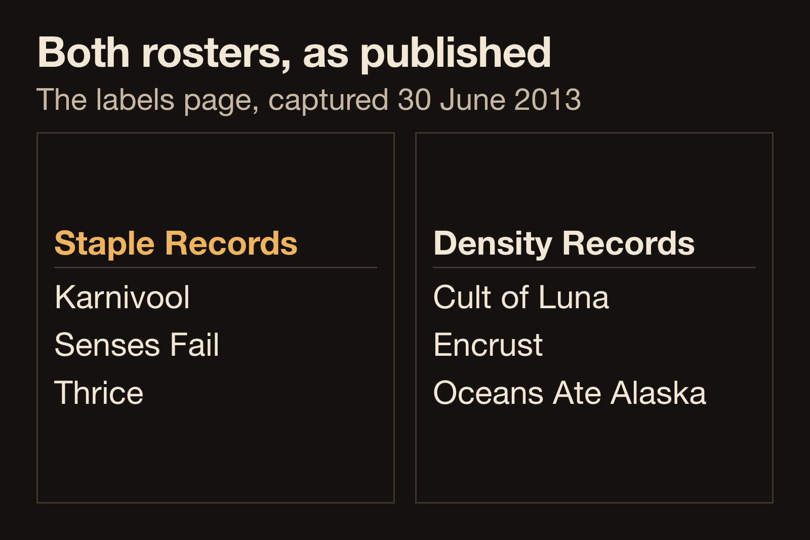 Two published rosters, Staple Records with Karnivool, Senses Fail and Thrice, and Density Records with Cult of Luna, Encrust and Oceans Ate Alaska
